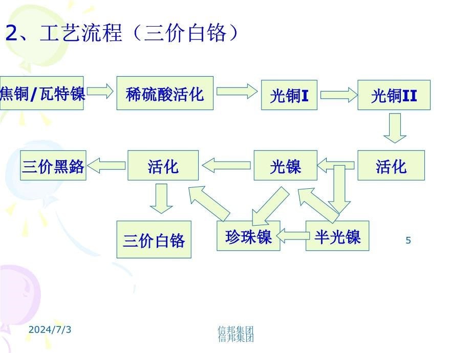 塑料电镀工艺知识培训课件(powerpoint 59页)_第5页