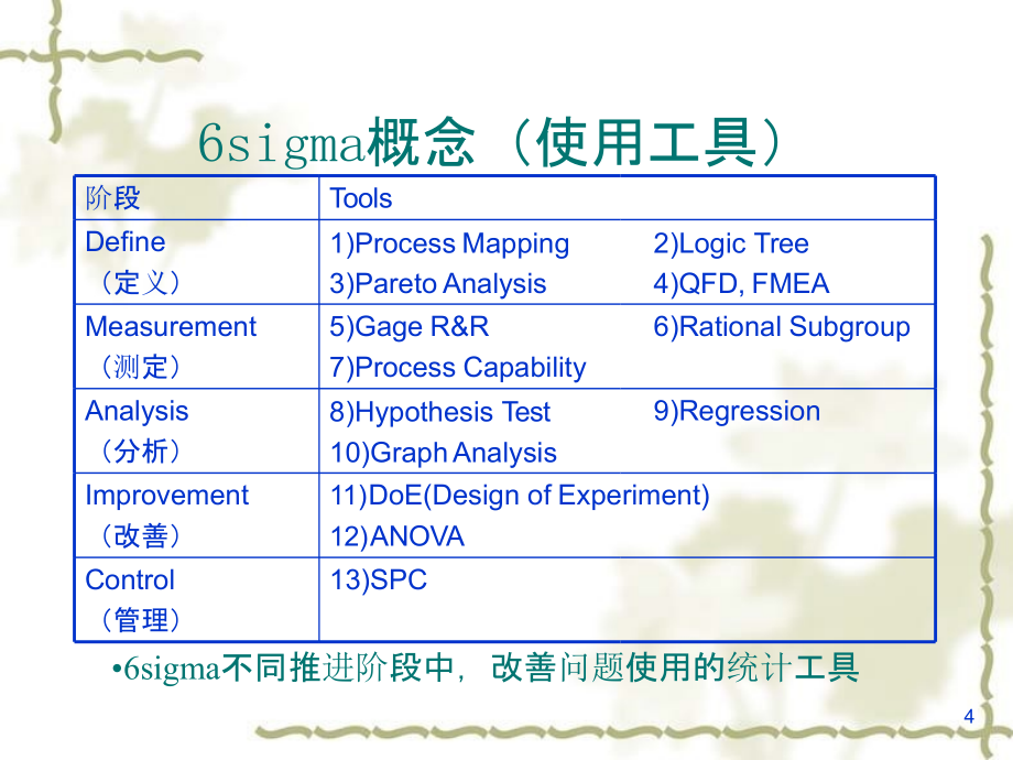 6sigma培训讲义资料_第4页