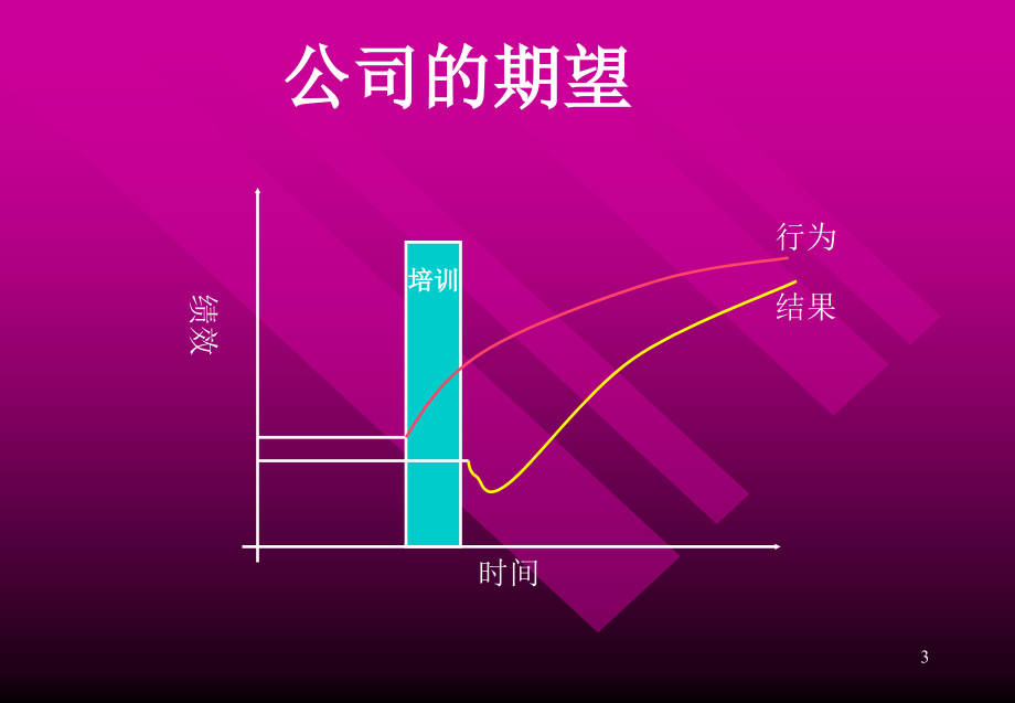 通信企业如何制定企业培训计划(powerpoint 51页)_第3页