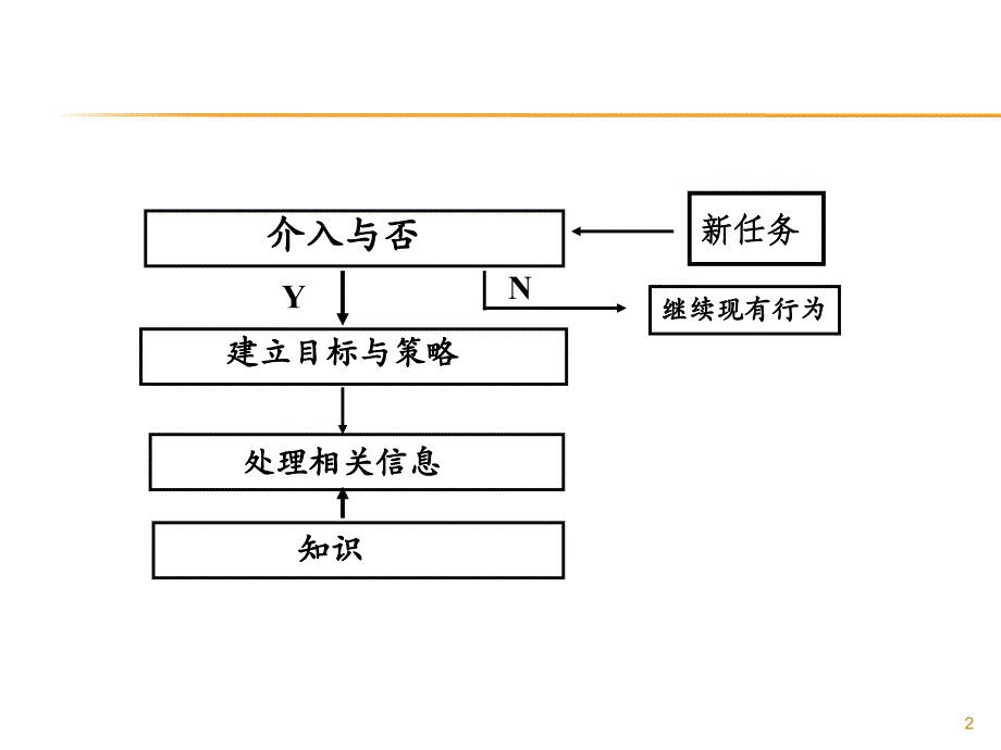 马扎诺教育目标分类学课件_第2页