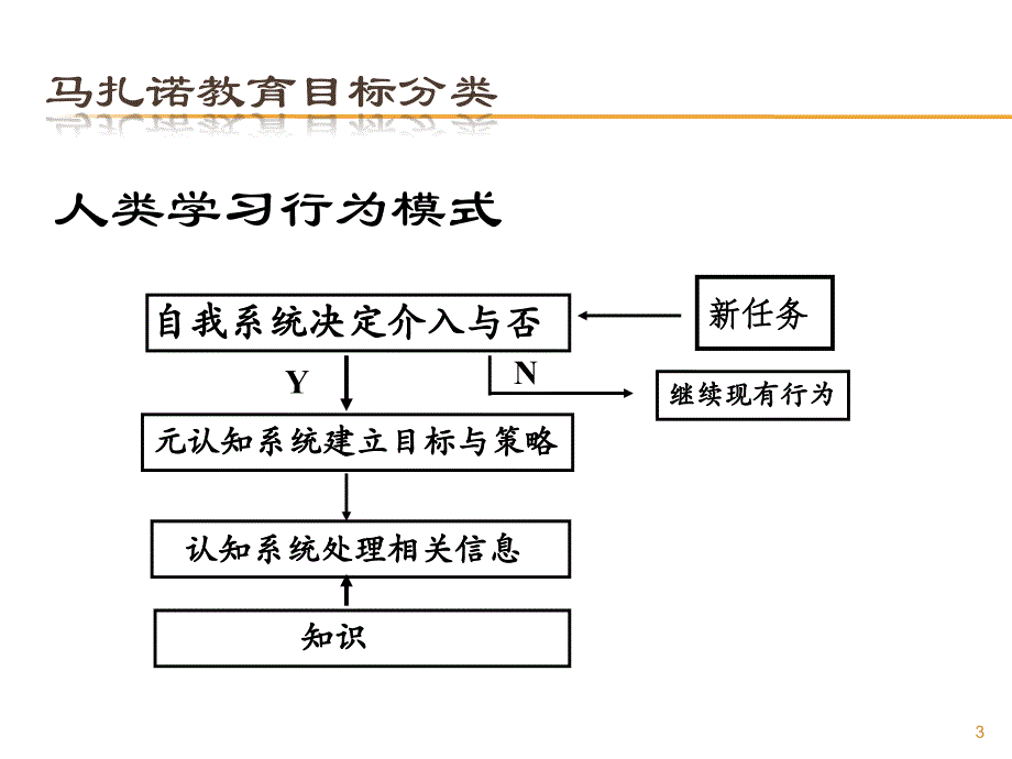 马扎诺教育目标分类学课件_第3页