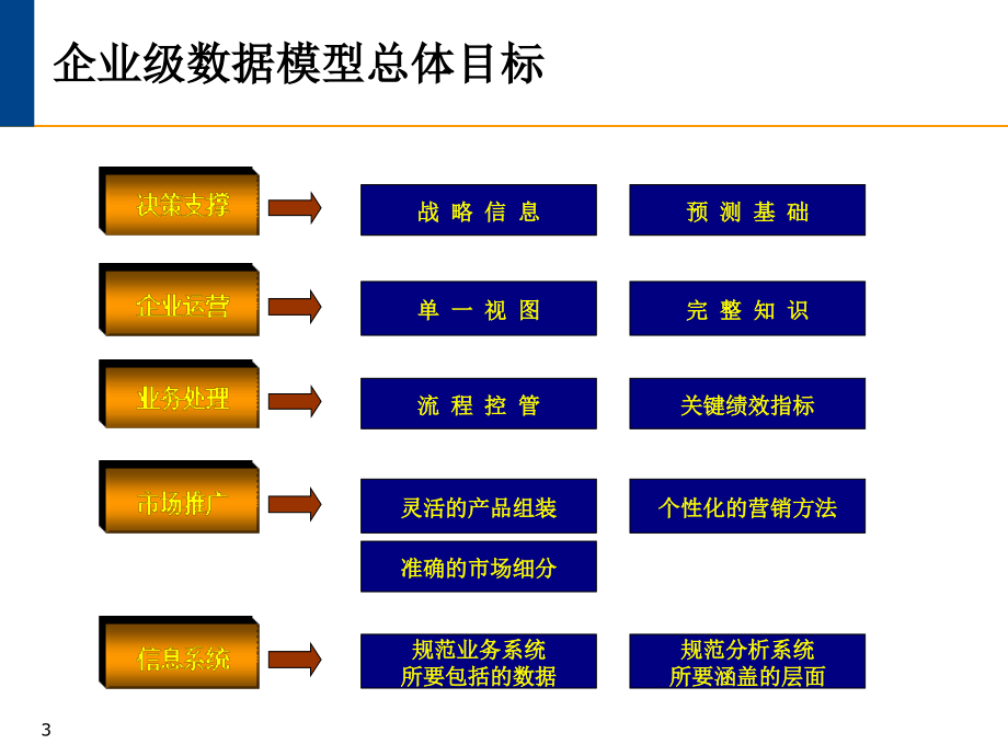 电信企业级数据模型项目阶段成果汇报(powerpoint 83页)_第3页