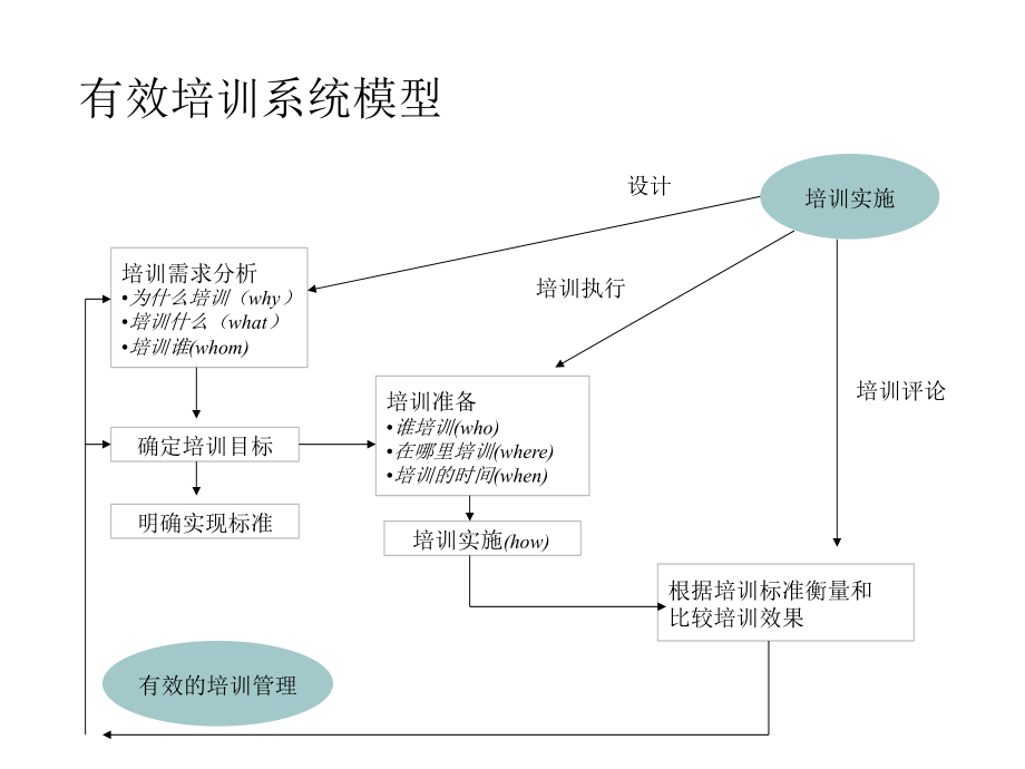 珠宝行业秘书与人力资源员工管理培训(powerpoint 51页)_第5页