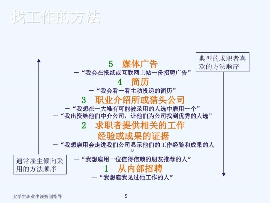 求职过程指导教材(PPT 73页)_第5页