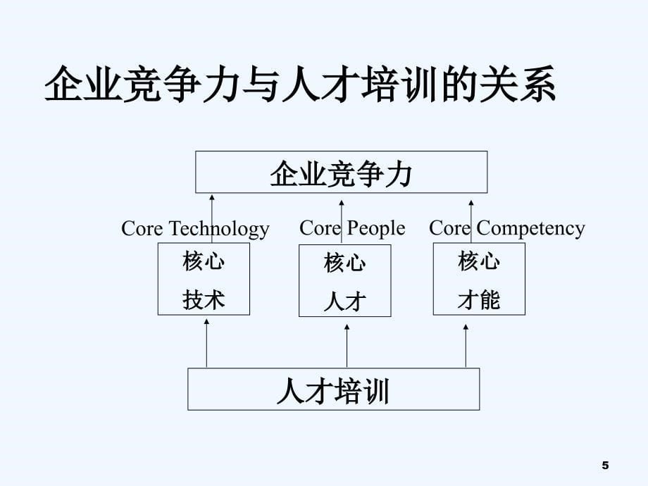 如何设计年度培训计划与财务预算方案(ppt 100页)_第5页