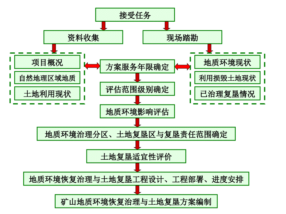 矿山地质环境恢复治理与土地复垦方案编制技术要求(powerpoint 81页)_第3页