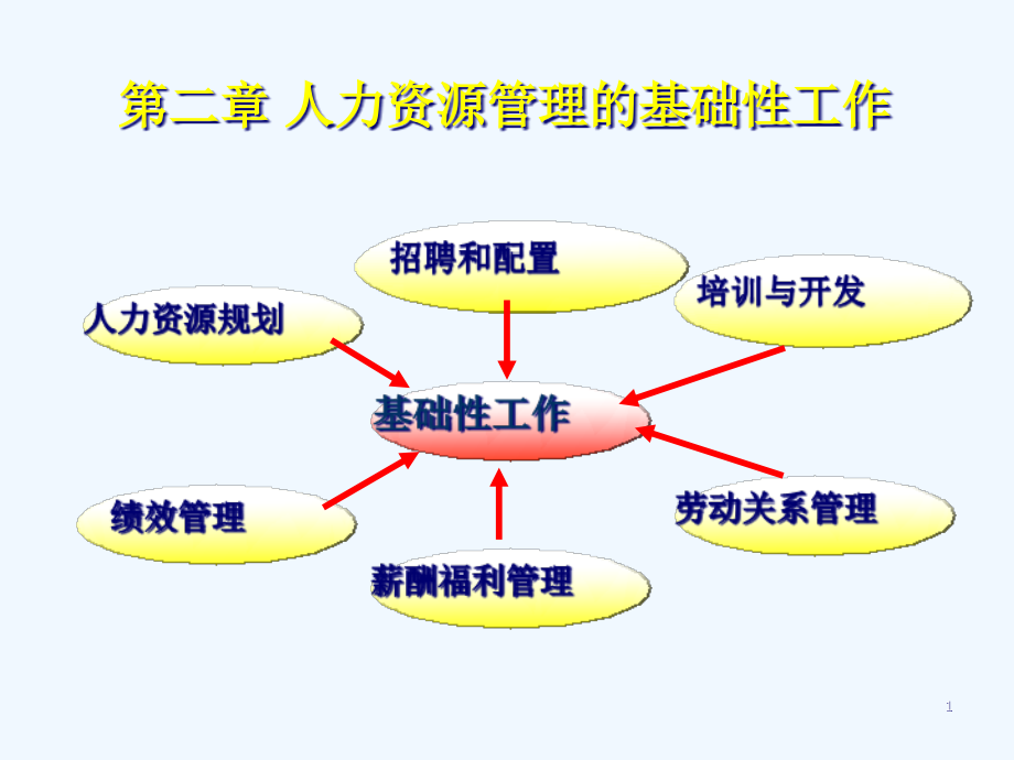 人力资源管理的基础性工作培训教材(PPT 120页)_第1页