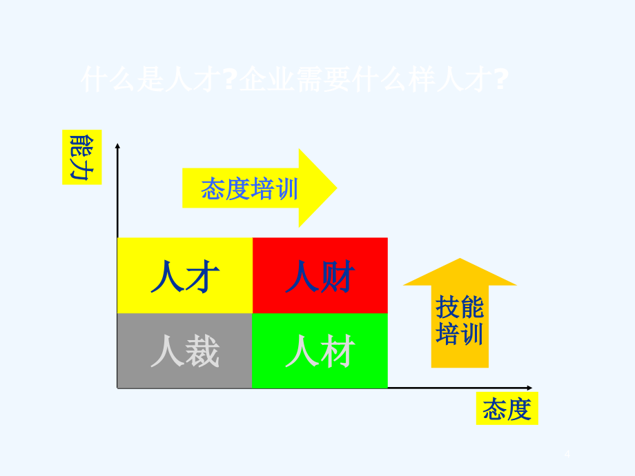 人才培养误区和培训管理(ppt 68页)_第4页