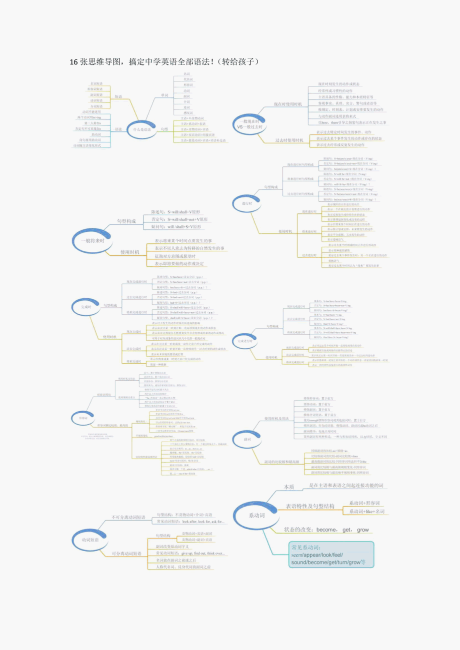 16张思维导图搞定中学英语全部语法_第1页