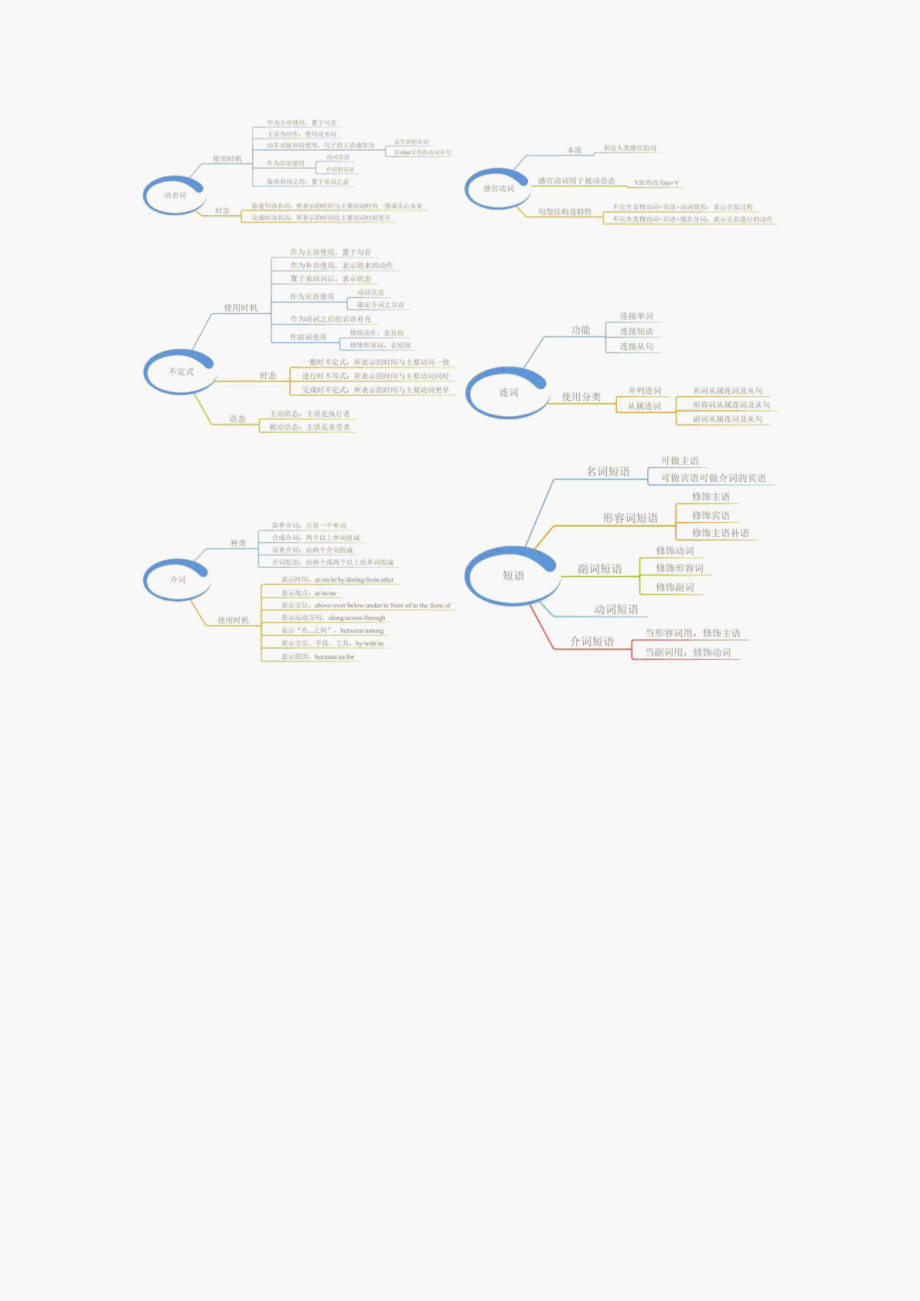 16张思维导图搞定中学英语全部语法_第2页