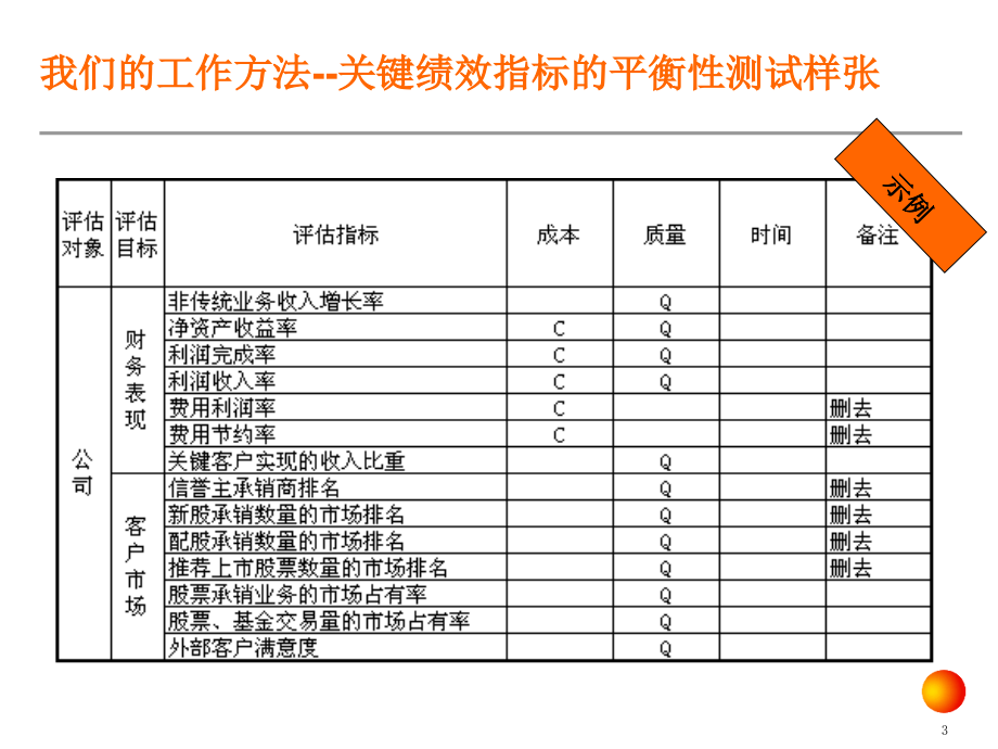 珠宝行业KPI绩效指标体系研讨(powerpoint 53页)_第3页