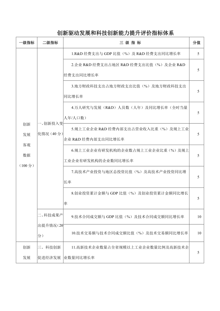 创新驱动发展和科技创新能力提升评价指标体系_第1页