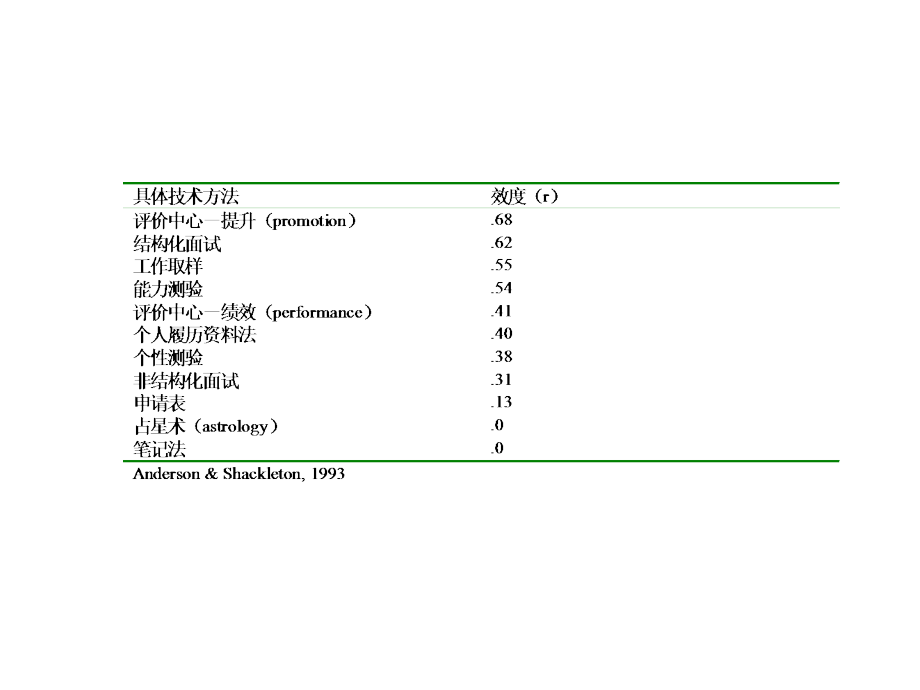 饮食行业面试在人事选拔中的应用讲义(powerpoint 50页)_第4页