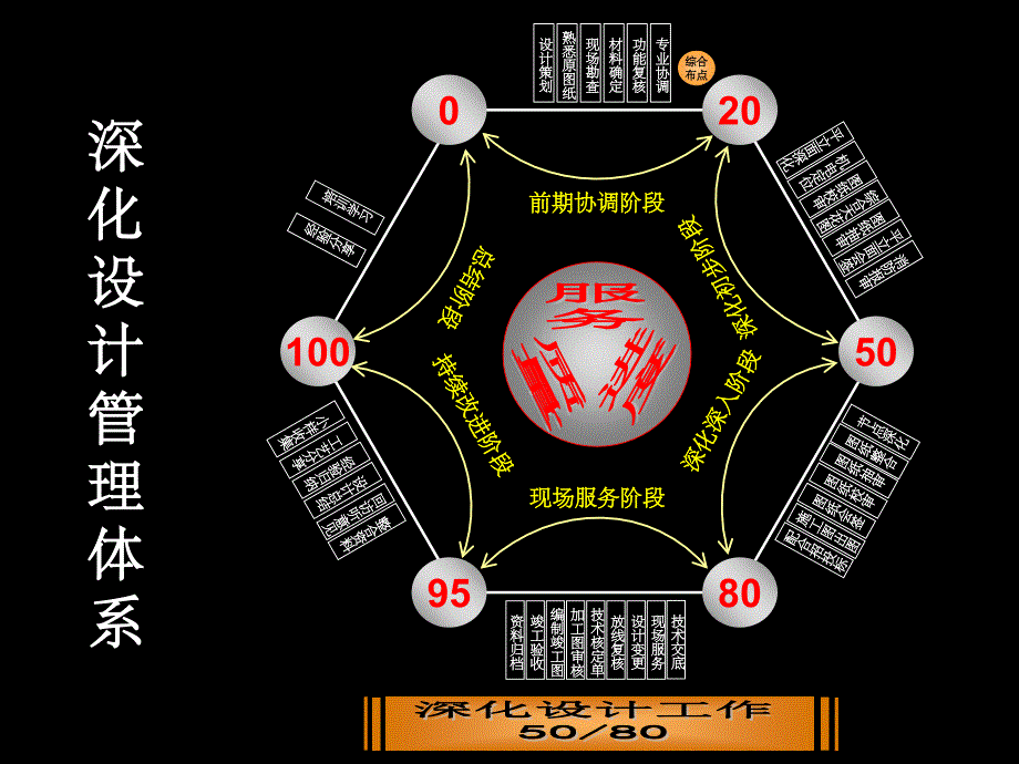 深化设计流程课件_第2页