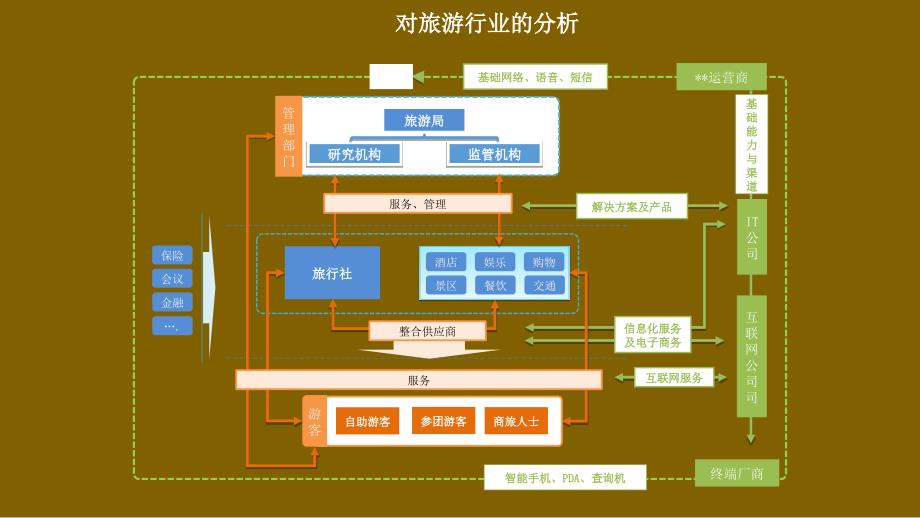 智慧旅游总体设计项目解决方案-智慧旅游应用设计方课件_第4页