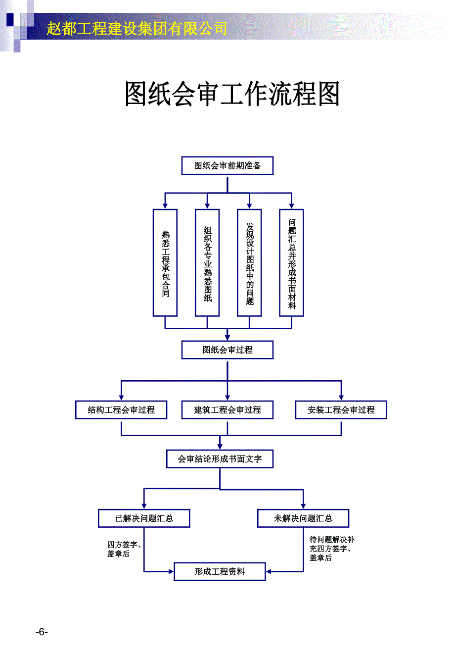 建设集团图纸会审工作流程图课件_第1页