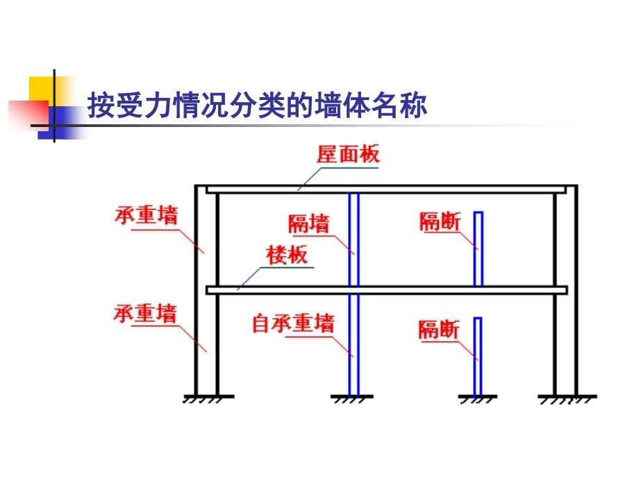 建筑概论课件 第三章民用建筑构造—墙体和基础_第5页