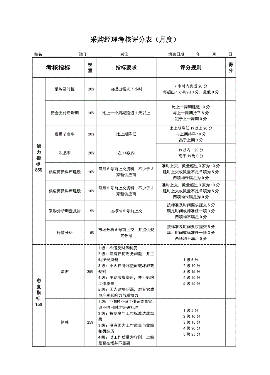 公司各部门经理级别绩效考核表_第3页