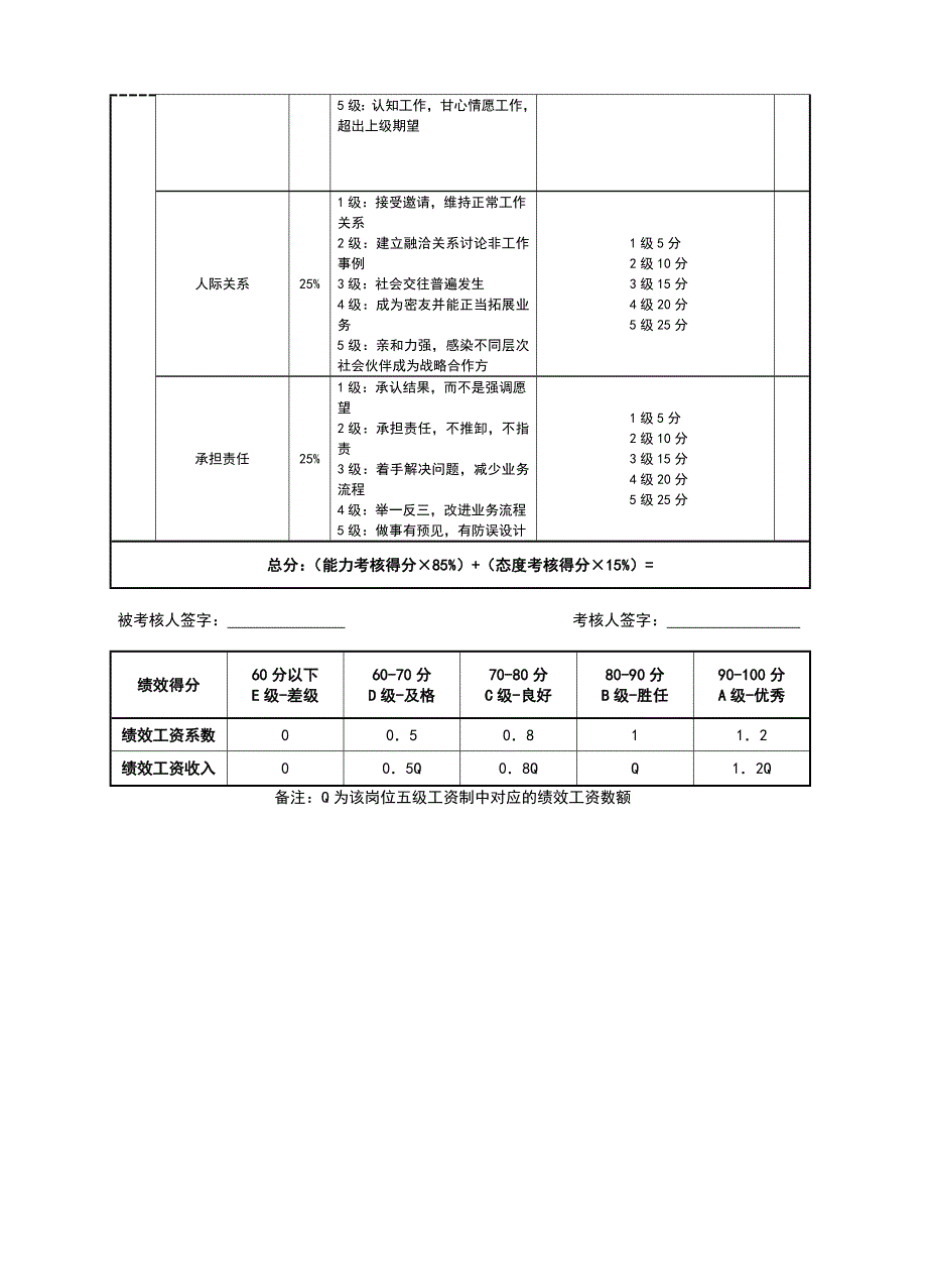 公司各部门经理级别绩效考核表_第4页