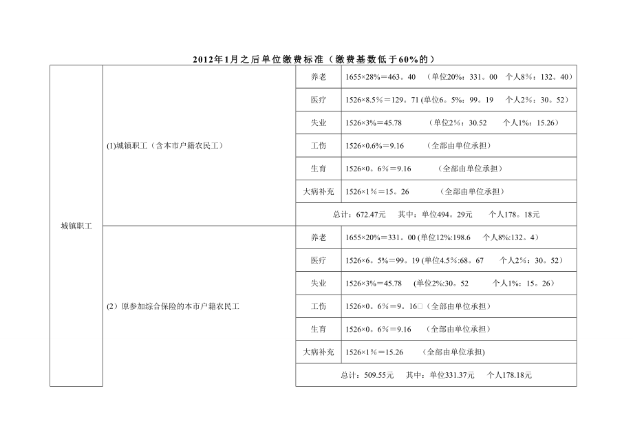 2012年1月之后单位缴费标准成都_第1页