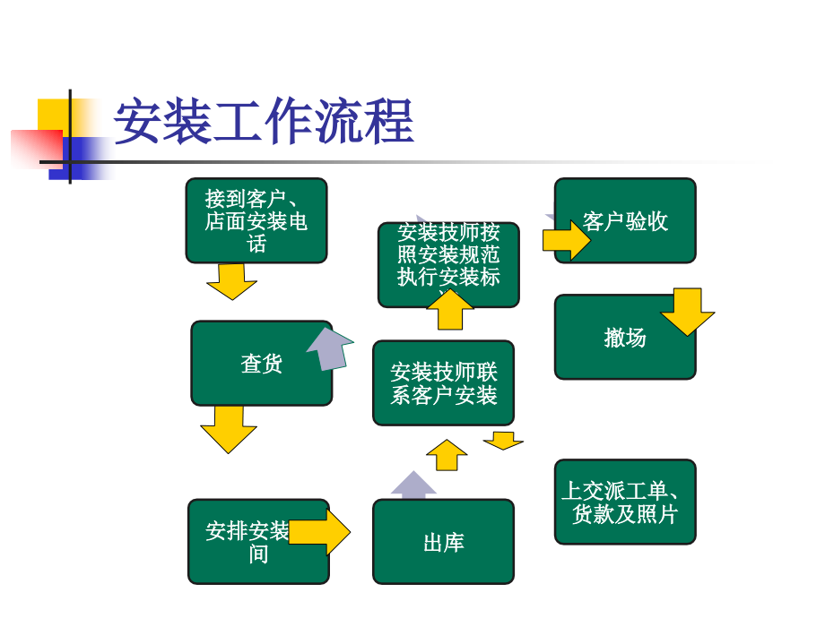 家装公司安装工作流程课件_第1页