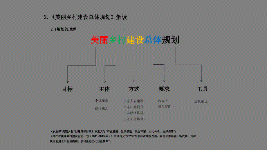 美丽乡村建设总体规划研究课件_第4页