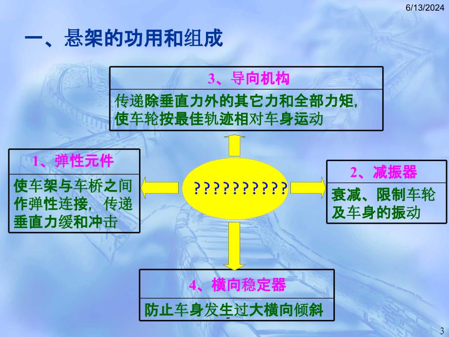 汽车的悬架概要课件_第3页