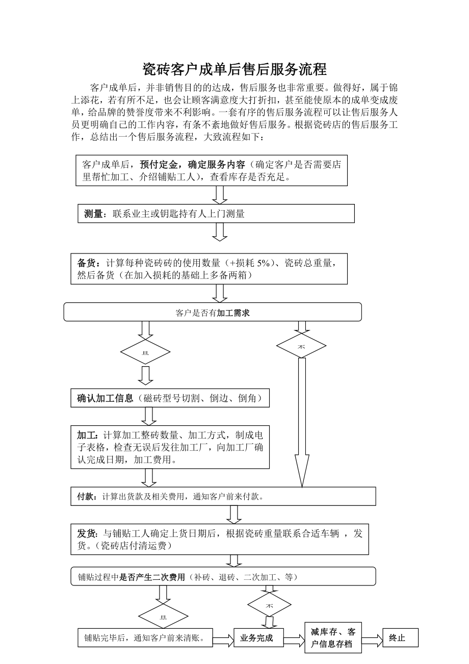 瓷砖客户成单后售后服务流程_第1页
