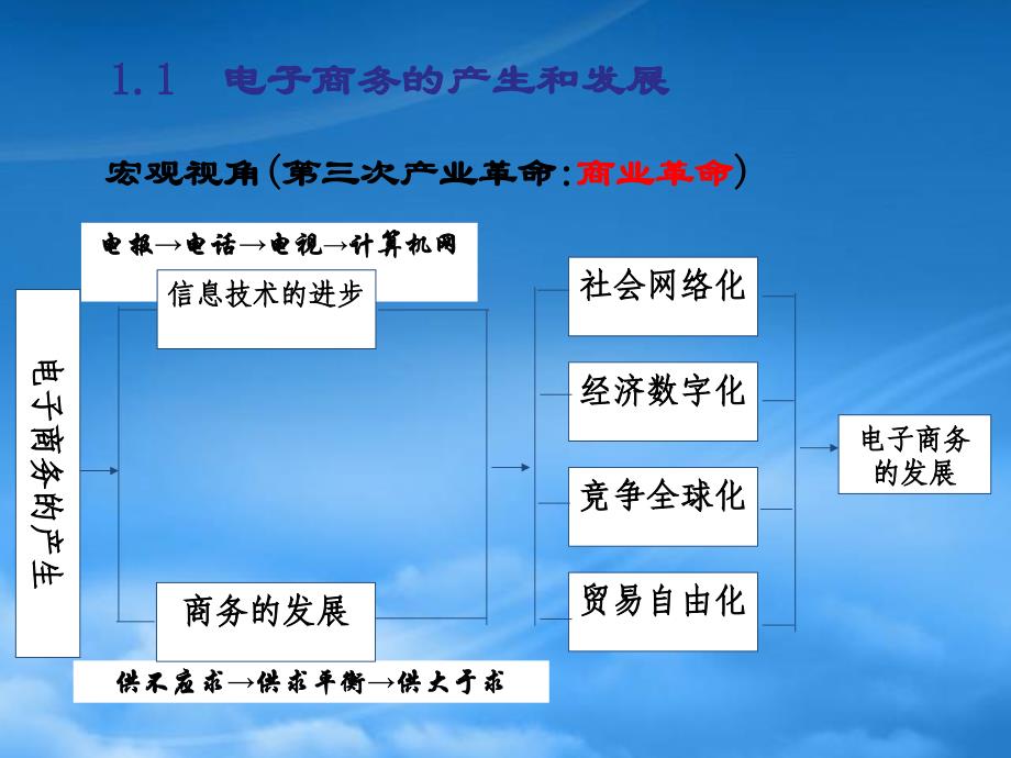 电子商务发展与网络化就业_第3页