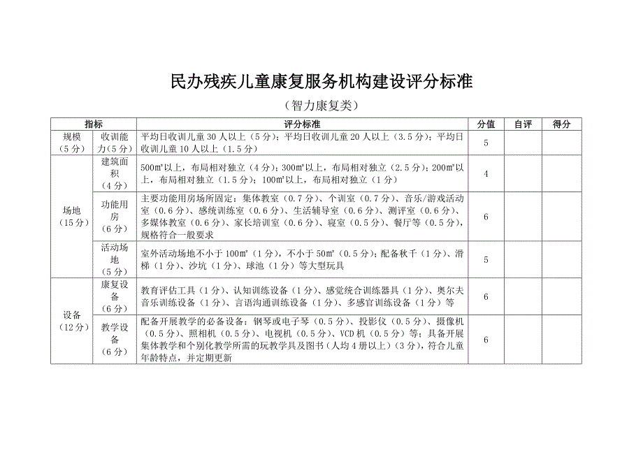 民办残疾儿童康复服务机构建设评分标准（智力康复类）_第1页