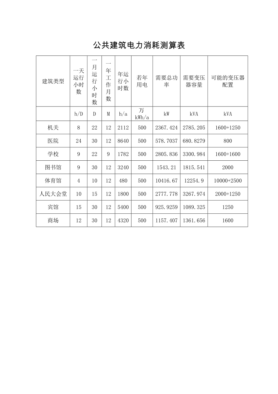 公共建筑电力消耗测算表_第1页