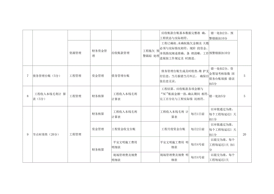 09、财务管理综合管理信息系统和决策支持系统应用考核细则（财务）_第2页