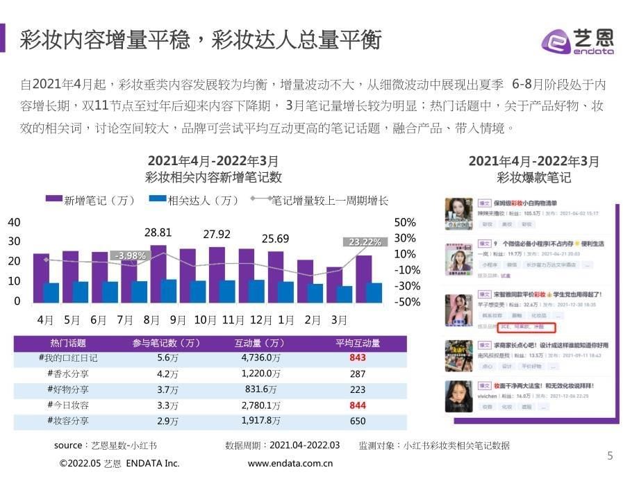 2021-2022小红书彩妆品牌营销洞察报告 (1)_第5页