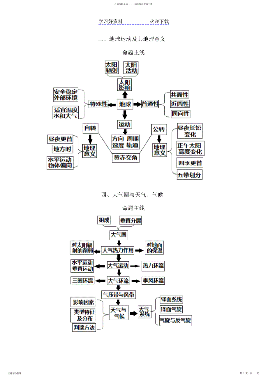 2022年高考地理核心知识思维导图总汇2_第2页