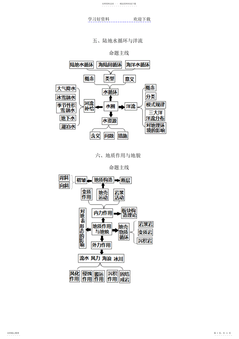 2022年高考地理核心知识思维导图总汇2_第3页