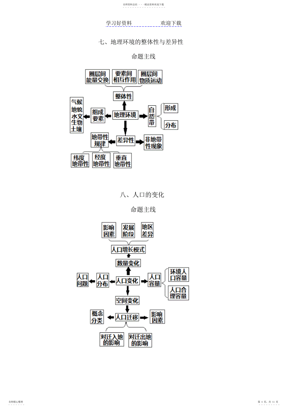 2022年高考地理核心知识思维导图总汇2_第4页