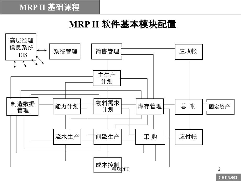 《mrp基础课程》PPT课件_第2页