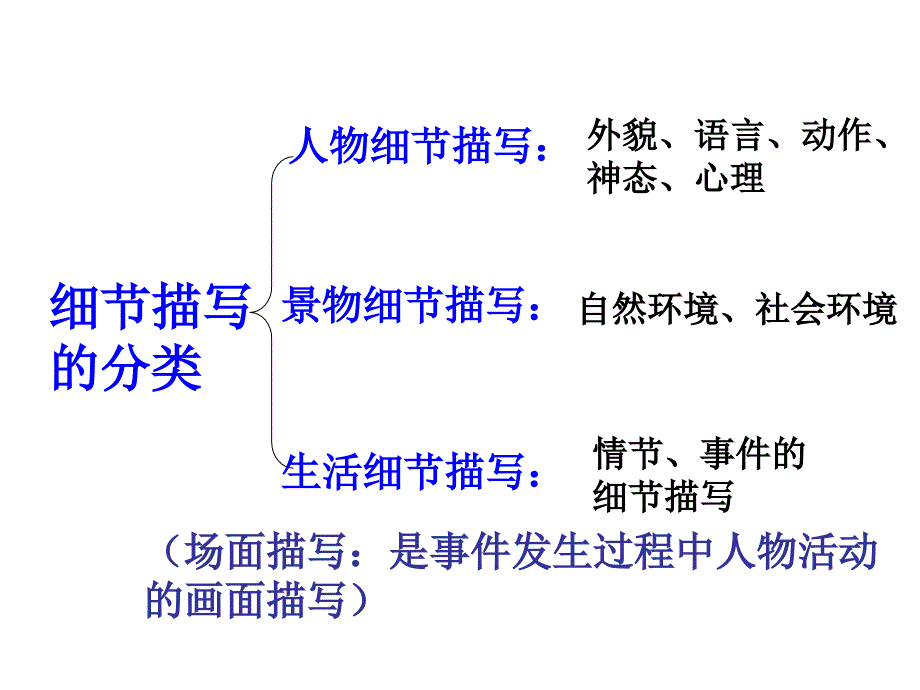 作文中细节描写的运用_第4页