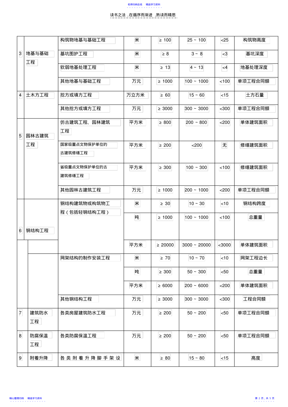 2022年一二级建造师执业范围_第2页