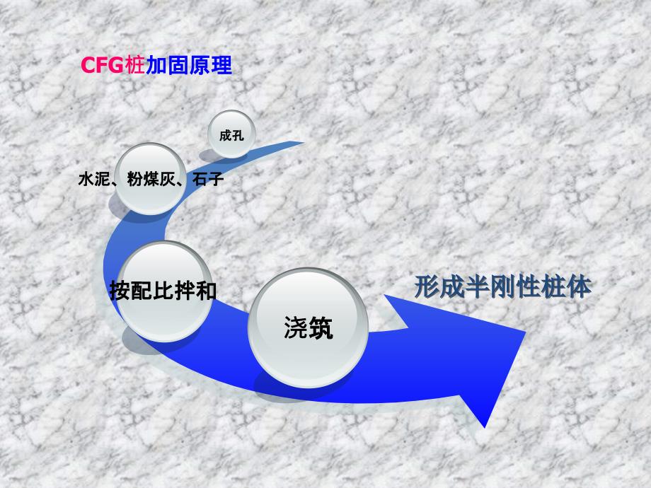 CFG桩施工工艺流程专题培训ppt课件_第4页