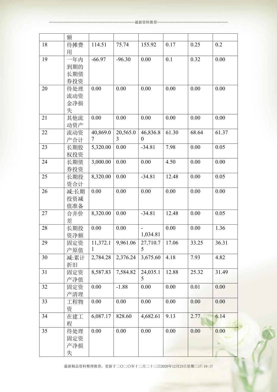 某著名公司主要业绩与报表财务分析(52页DOC)_第4页