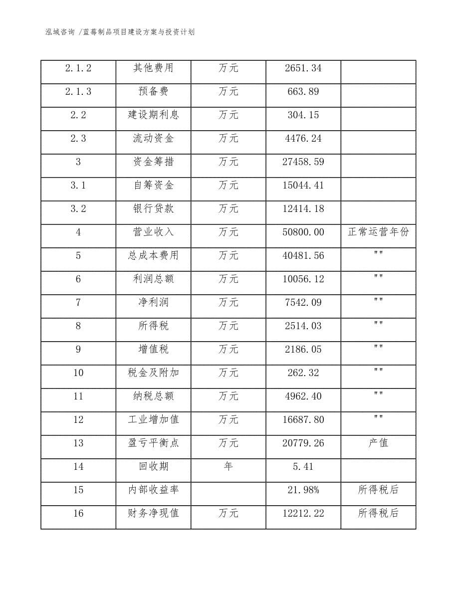 蓝莓制品项目建设方案与投资计划（范文模板）_第5页