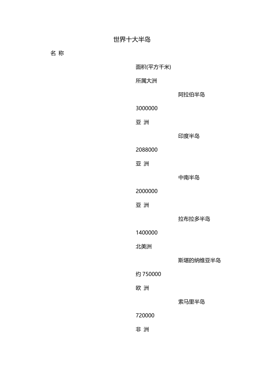 世界十大半岛_第1页