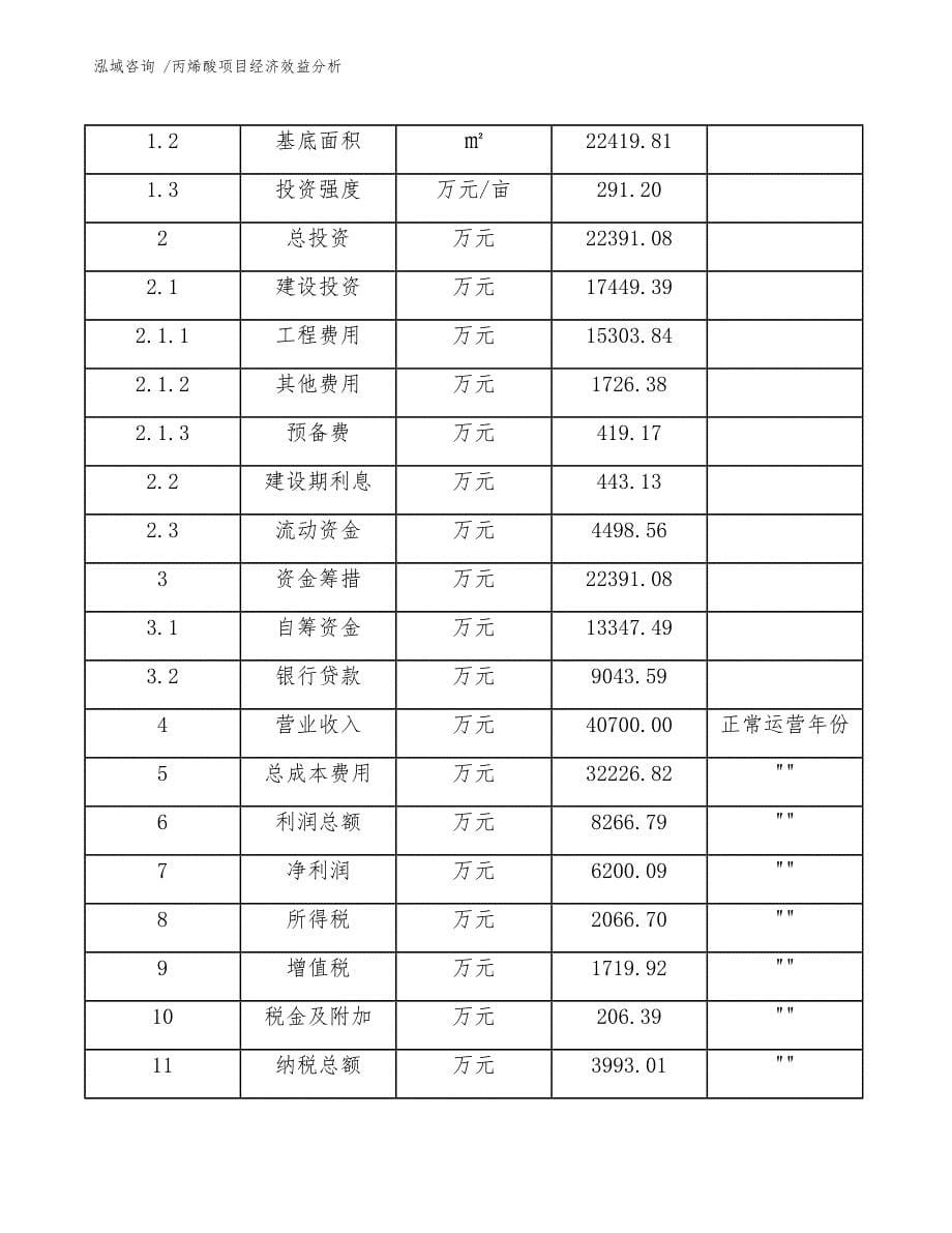 丙烯酸项目经济效益分析【模板范文】_第5页