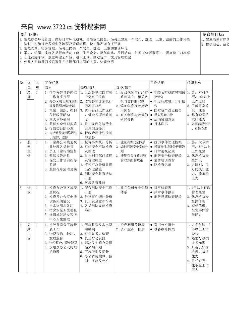 某IT软件公司人力资源部与行政部岗位职责_第2页