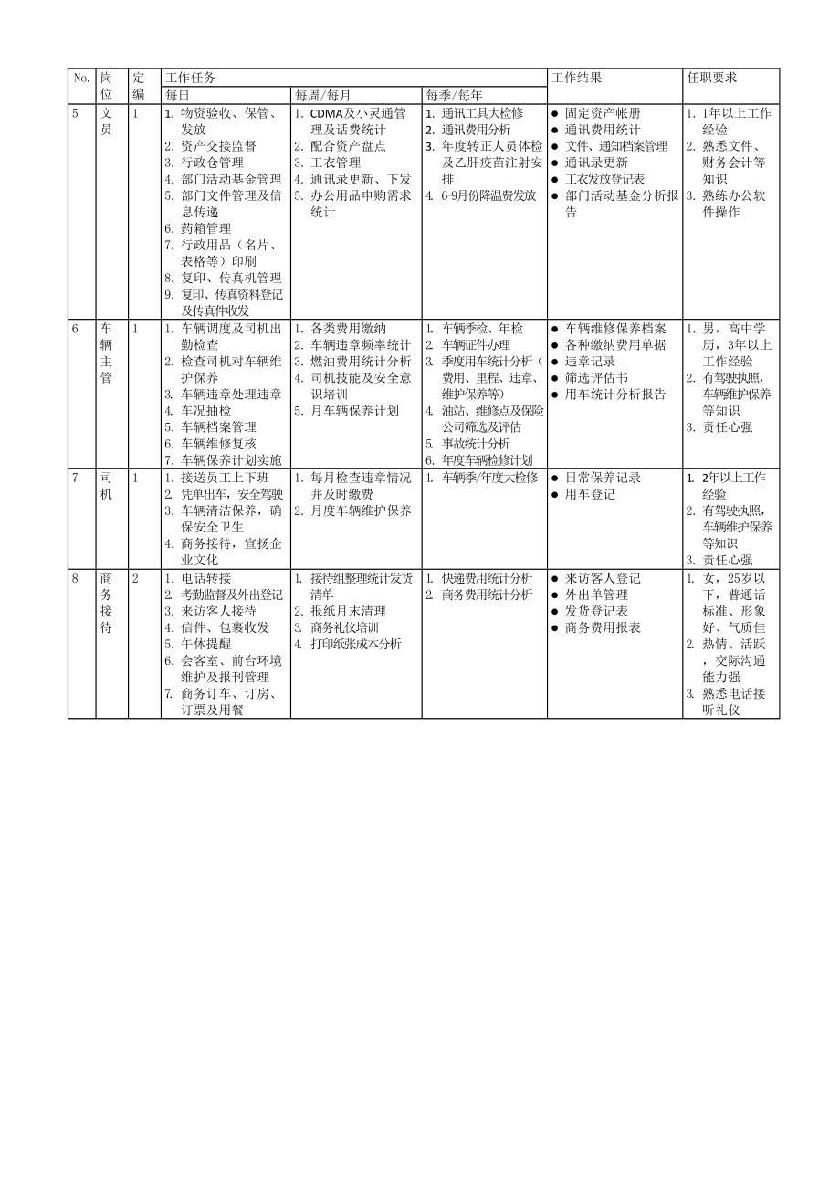 某IT软件公司人力资源部与行政部岗位职责_第3页