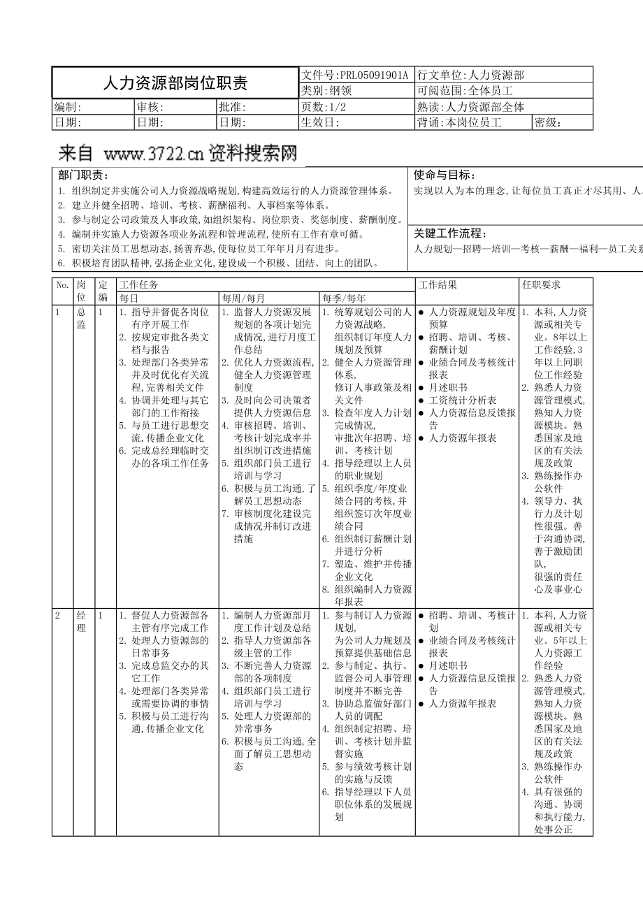 某IT软件公司人力资源部与行政部岗位职责_第4页