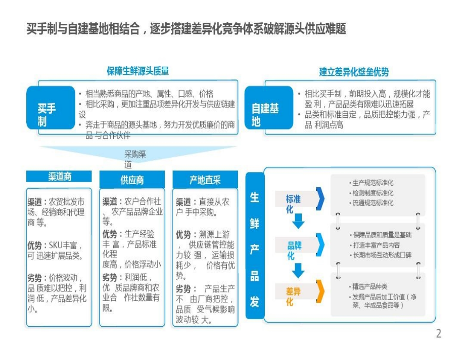 互联网生鲜大数据一体化管理平台解决方案课件_第3页