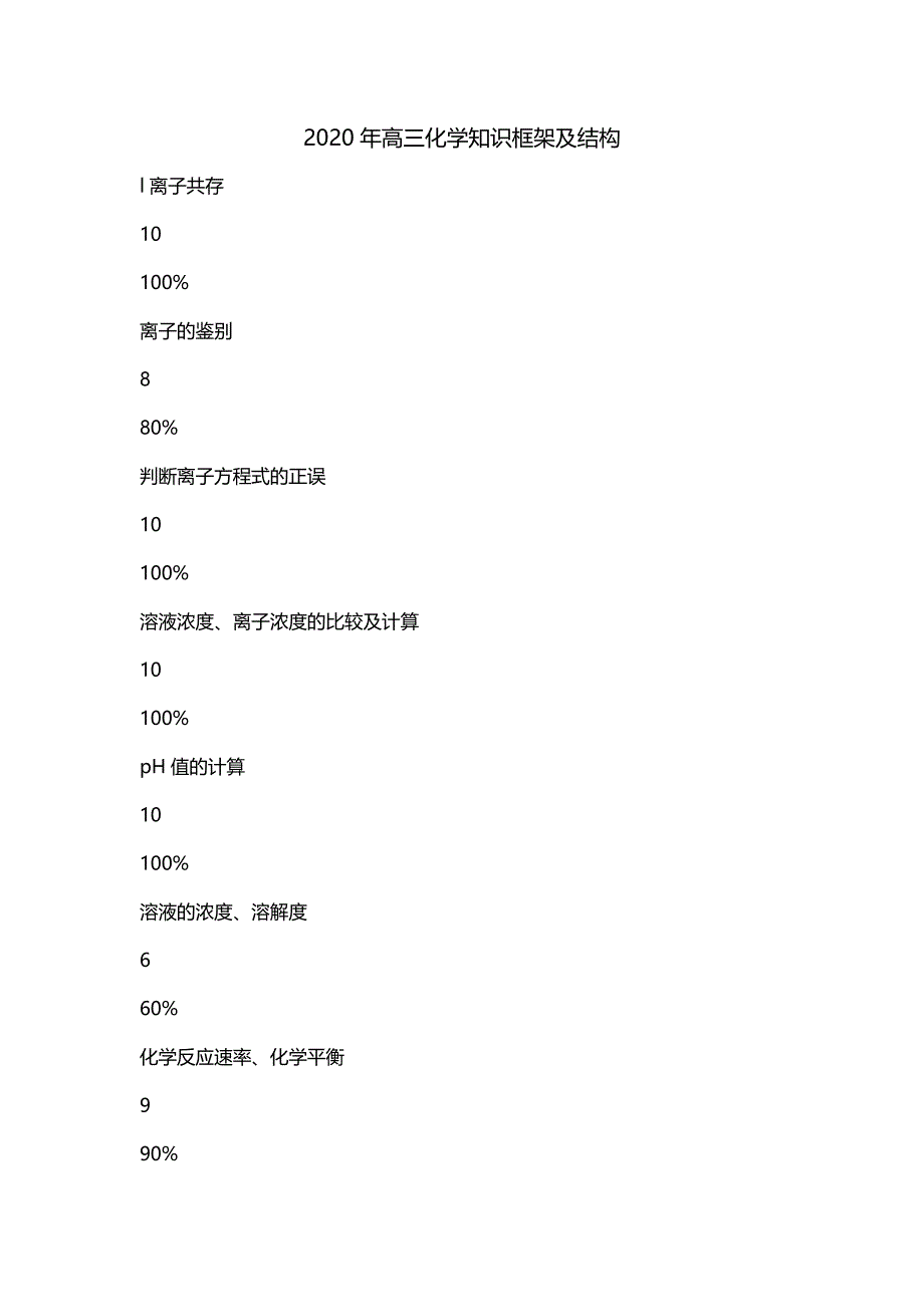 2020年高三化学知识框架及结构_第1页