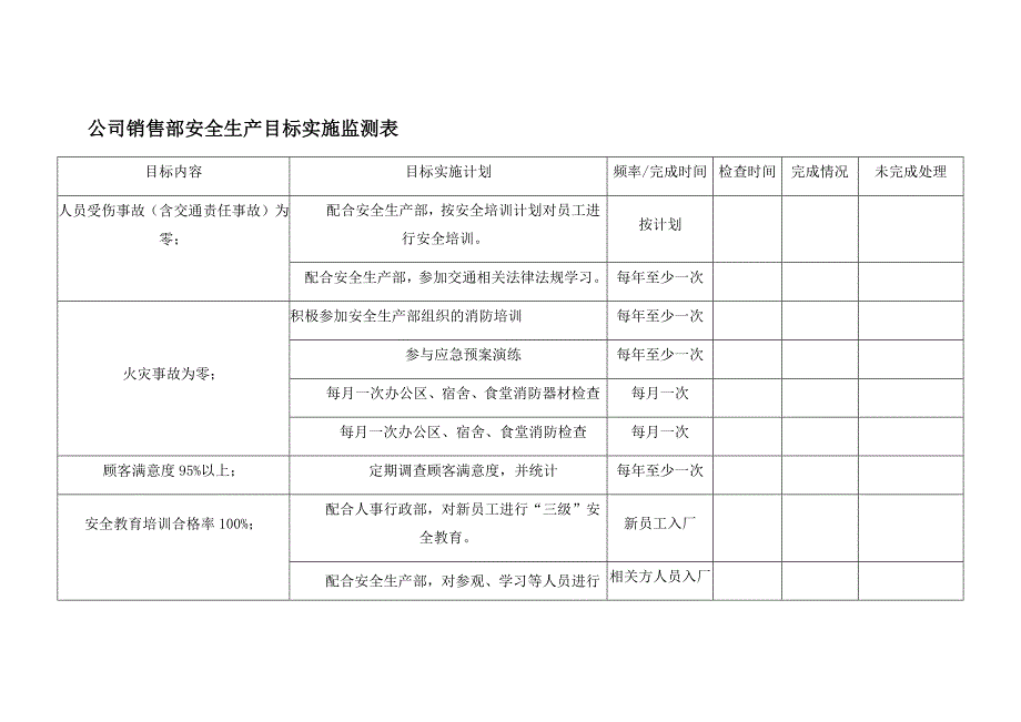 公司销售部安全生产目标实施监测表_第1页